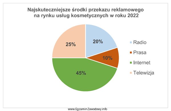 Na podstawie graficznej prezentacji wyników badań ankietowych określ, 