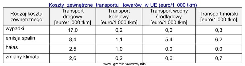 Na podstawie informacji zawartych w tabeli określ, która 