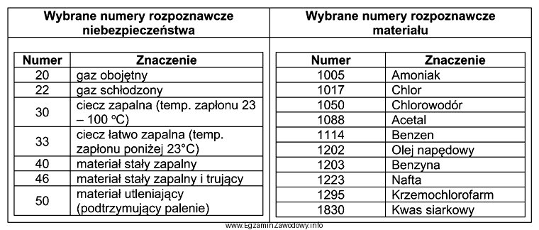 Na podstawie danych z tabeli, określ który numer 