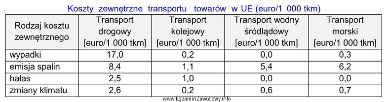 Na podstawie informacji zawartych w tabeli określ, która 