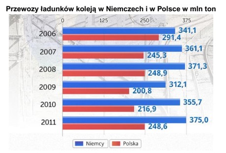 Na podstawie wykresu określ, w którym roku nastą