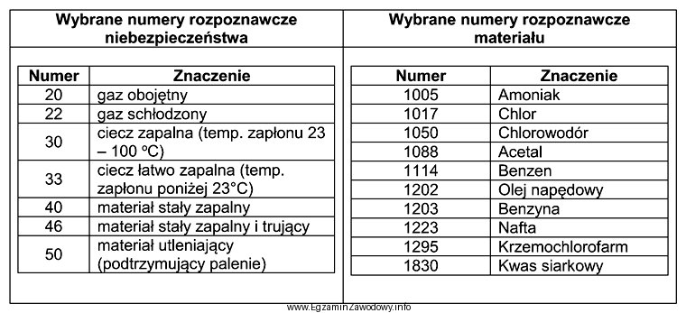 Na podstawie danych z tabeli wskaż, który numer należ