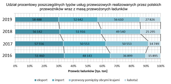 W którym roku, zgodnie z przedstawionym wykresem, przewozy kabotaż