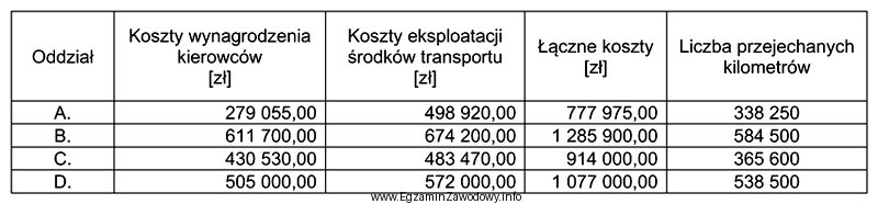 Na podstawie danych w tabeli określ, który oddział 