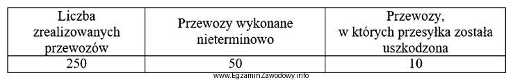 Na podstawie informacji podanych w tabeli oblicz wskaźnik terminowości 