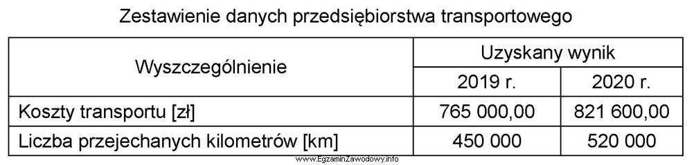 Z danych przedstawionych w tabeli wynika, że koszt transportu 