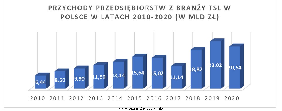 Na podstawie danych przedstawionych na wykresie określ, w któ