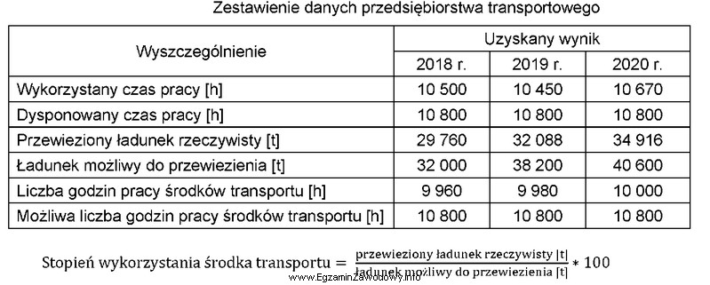 Stopień wykorzystania środków transportu w roku 2019 r. obliczony 