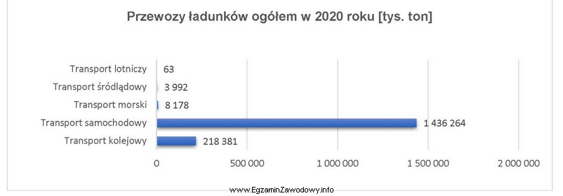 W strukturze przewozu ładunków poszczególnymi gałę