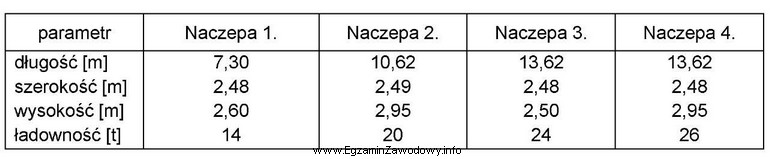 Którą naczepę należy zastosować do transportu 33 paletowych jednostek 