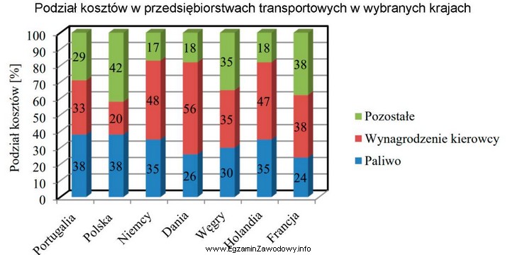 W którym państwie, zgodnie z przedstawionym wykresem, wynagrodzenia 