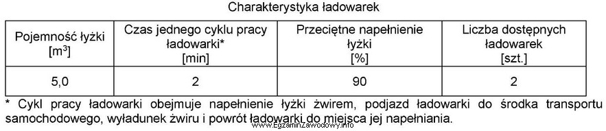 O której godzinie najwcześniej zakończy się zał