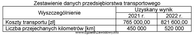 Z danych przedstawionych w tabeli wynika, że koszt transportu 