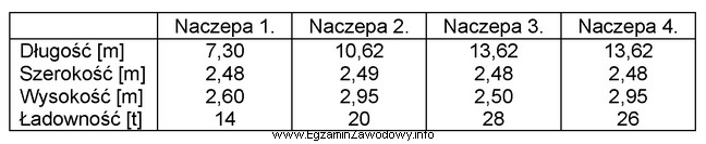 Którą naczepę należy zastosować do transportu 160 beczek o 