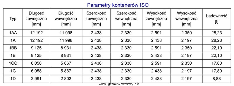 Na podstawie parametrów kontenerów ISO podanych w tabeli, 