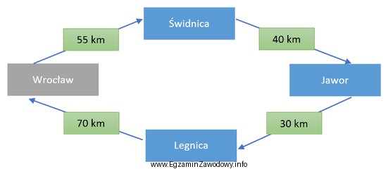 Przedsiębiorstwo realizuje przewóz w modelu obwodowym. We Wrocł