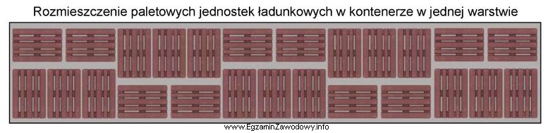 Załadunek paletowych jednostek ładunkowych (pjł) do kontenera rozpoczą