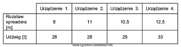 Które urządzenie należy zastosować do przeniesienia kontenera 40