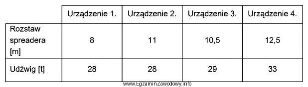 Które urządzenie należy zastosować do przeniesienia kontenera 40