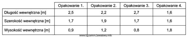 Które opakowanie po umieszczeniu w nim 6 ładunków, 