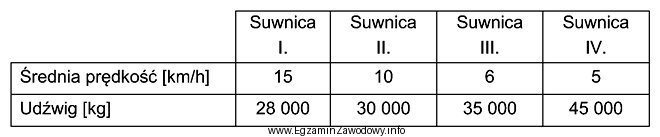 Kontener 40’ o masie brutto 30 ton należy przetransportować na 