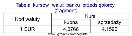 Przedsiębiorca otrzymał od kontrahenta zagranicznego fakturę za zakupione towary 