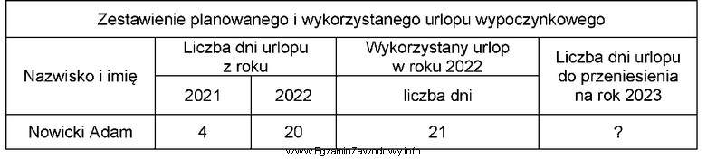 Na podstawie zestawienia ustal liczbę dni urlopu do przeniesienia na 