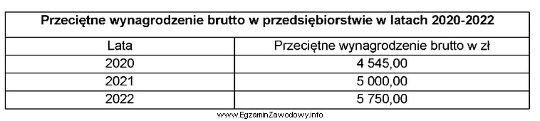 Na podstawie danych przedstawionych w tabeli wynika, że w 