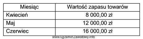 Hurtownia osiągnęła w II kwartale br. przychody 