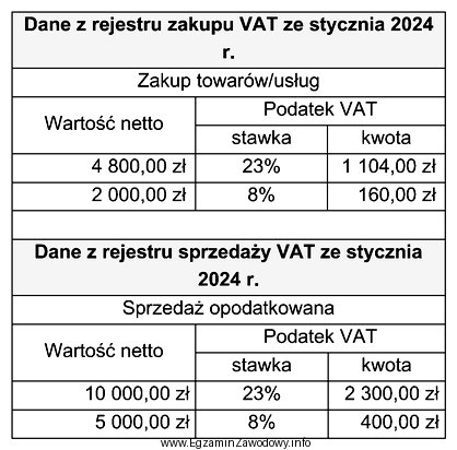 W styczniu 2024 r. przedsiębiorstwo handlowe, będące czynnym 