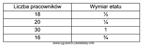 Z danych zamieszczonych w tabeli wynika, że liczba zatrudnionych 