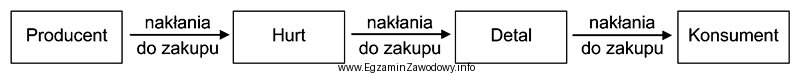 Którą strategię promocji stosuje producent wyrobów powszechnego uż