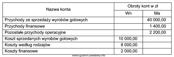 Na podstawie danych zawartych w tabeli ustal wynik finansowy brutto 