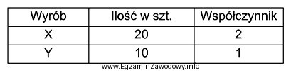 Koszty produkcji podstawowej dwóch wyrobów X i Y 