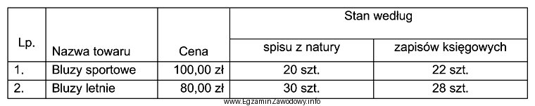 Na podstawie danych zawartych w tabeli ustal różnice 