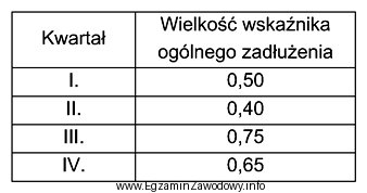 Na podstawie danych w tabeli, wskaż, w którym kwartale 