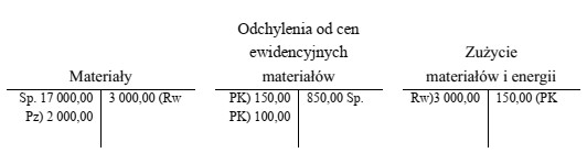 Na podstawie zapisów na kontach księgowych ustal wartoś