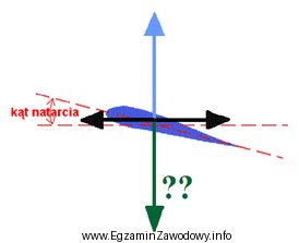 Siłą przeciwną do siły nośnej, powstałej 