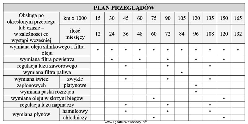 Z tabeli planu przeglądów wynika, że wymiana 