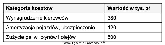 Uwzględniając koszty określone w poniższej tabeli, 