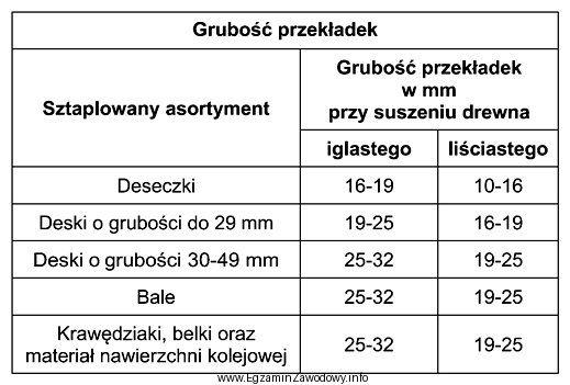 Określ na podstawie informacji zamieszczonych w przedstawionej tabeli, któ