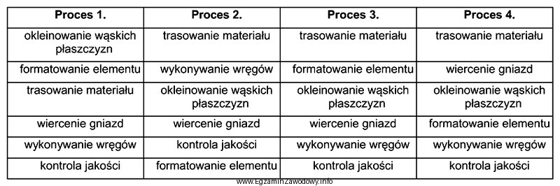 W którym z przedstawionych procesów zachowana jest kolejnoś