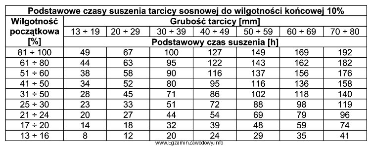 Określ, na podstawie przedstawionych w tabeli informacji podstawowy czas 