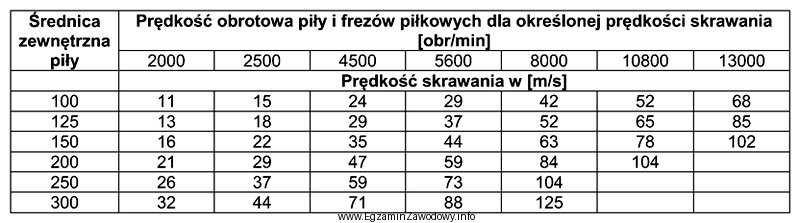 Określ, na podstawie informacji zamieszczonych w przedstawionej tabeli, jaką 