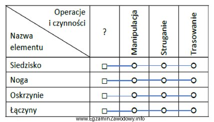 Którą czynność oznaczoną znakiem zapytania w przedstawionym schemacie 