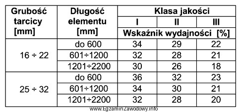 Określ, na podstawie informacji zamieszczonych w przedstawionej tabeli, wskaźnik 