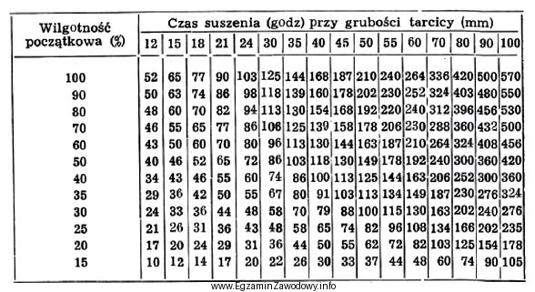 Na podstawie przedstawionej tabeli określ czas suszenia tarcicy o 