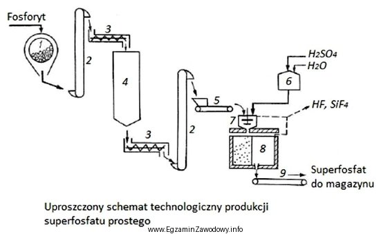 Na schemacie produkcji superfosfatu prostego numerami 2, 3, 5 i 7 oznaczono