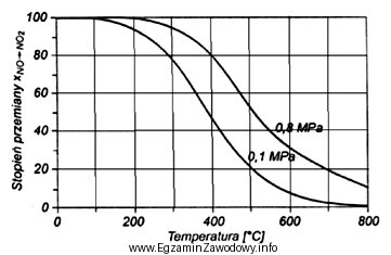 Na podstawie zamieszczonego rysunku określ stopień przemiany NO do 