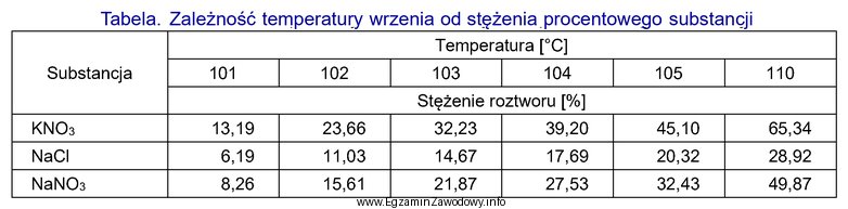 W tabeli przedstawiono temperatury wrzenia roztworów wodnych wybranych substancji 